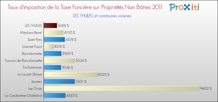 Taux d'imposition de la taxe foncière sur les immeubles et terrains non batis 2011 pour LES THUILES et les communes proches Comparaison des taux d'imposition de la taxe foncière sur les immeubles et terrains non batis 2011 pour LES THUILES et les communes voisines