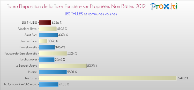 Taux d'imposition de la taxe foncière sur les immeubles et terrains non batis 2012 pour LES THUILES et les communes proches Comparaison des taux d'imposition de la taxe foncière sur les immeubles et terrains non batis 2012 pour LES THUILES et les communes voisines