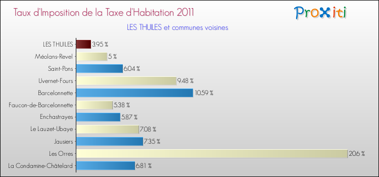Taux d'imposition de la taxe d'habitation 2011 pour LES THUILES et les communes proches Comparaison des taux d'imposition de la taxe d'habitation 2011 pour LES THUILES et les communes voisines