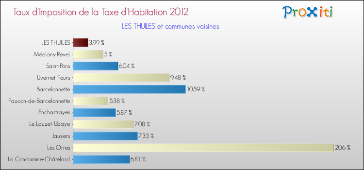 Taux d'imposition de la taxe d'habitation 2012 pour LES THUILES et les communes proches Comparaison des taux d'imposition de la taxe d'habitation 2012 pour LES THUILES et les communes voisines