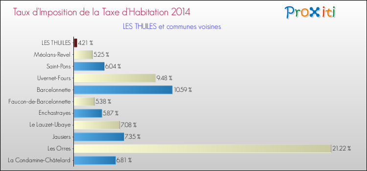 Taux d'imposition de la taxe d'habitation 2014 pour LES THUILES et les communes proches Comparaison des taux d'imposition de la taxe d'habitation 2014 pour LES THUILES et les communes voisines