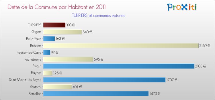 Dette par habitant de la commune en 2011 pour TURRIERS et les communes proches Comparaison de la dette par habitant de la commune en 2011 pour TURRIERS et les communes voisines