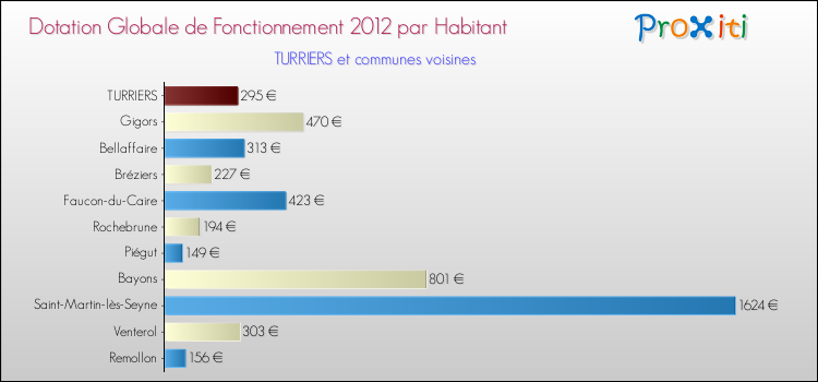 Montant des dotations globales de fonctionnement DGF par Habitant pour TURRIERS et les communes proches Comparaison des des dotations globales de fonctionnement DGF par habitant pour TURRIERS et les communes voisines