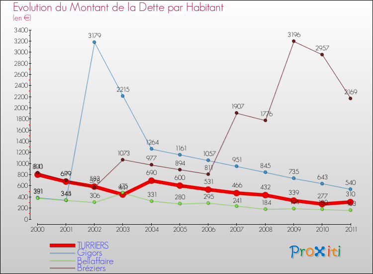 Evolution de la dette par habitant pour la commune de TURRIERS et les communes proches Comparaison de la dette par habitant pour TURRIERS et les communes voisines