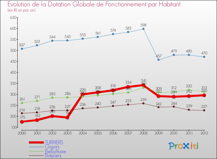 Evolution et montant de la dotation globale de fonctionnement par Habitant pour TURRIERS et les communes proches Comparaison des dotations globales de fonctionnement par habitant pour TURRIERS et les communes voisines