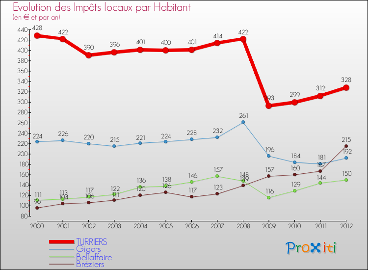 Evolution et montant des impôts locaux par Habitant pour TURRIERS et les communes proches Comparaison des impôts locaux par habitant pour TURRIERS et les communes voisines