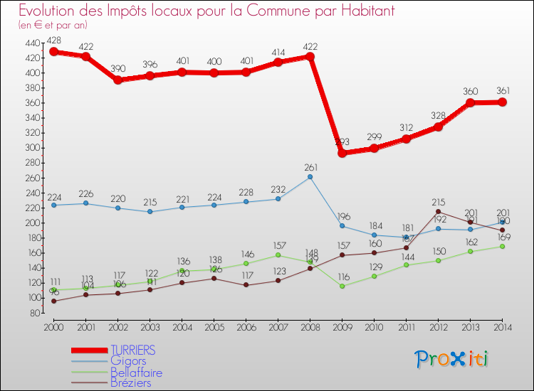 Evolution et montant des impôts locaux par Habitant pour TURRIERS et les communes proches de 2000 à 2014 Comparaison des impôts locaux par habitant pour TURRIERS et les communes voisines de 2000 à 2014