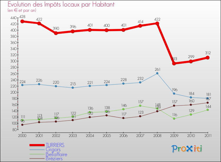 Evolution et montant des impôts locaux par Habitant pour TURRIERS et les communes proches Comparaison des impôts locaux par habitant pour TURRIERS et les communes voisines