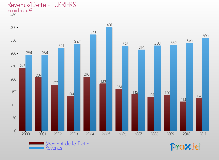 Evolution comparée de la dette et des revenus pour la commune de TURRIERS de 2000 à 2011 Comparaison de la dette et des revenus pour TURRIERS de 2000 à 2011