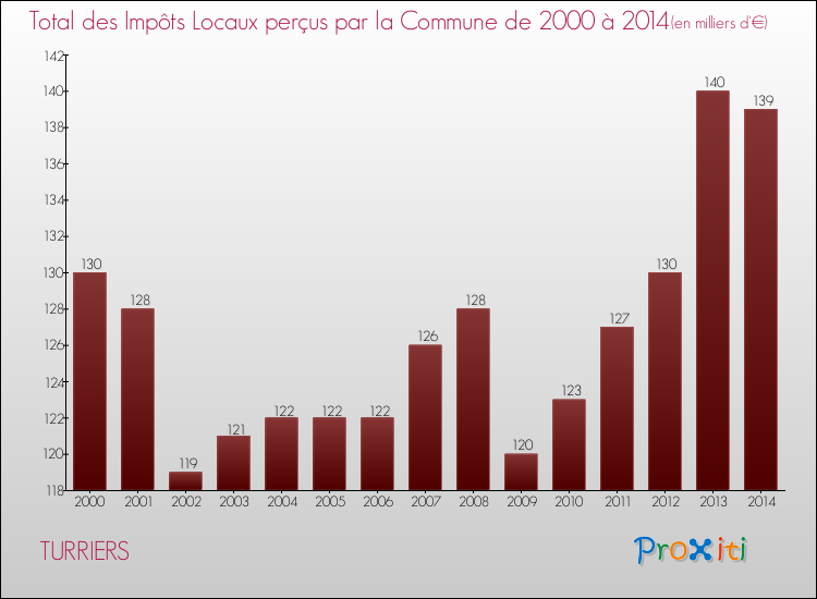 Evolution des Impôts Locaux pour la commune de TURRIERS de 2000 à 2014 Evolution des Impôts Locaux pour TURRIERS de 2000 à 2014