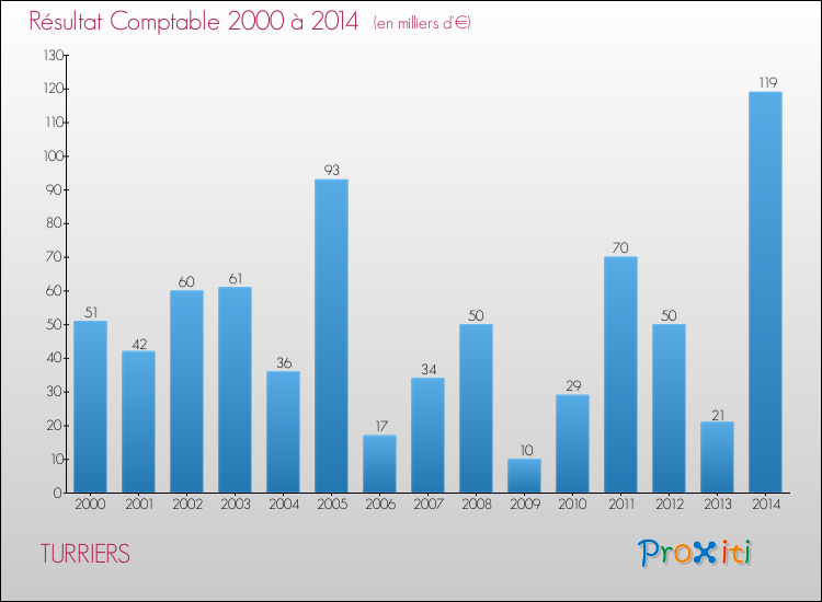 Evolution du résultat comptable pour la commune de TURRIERS de 2000 à 2014 Evolution du résultat comptable pour TURRIERS de 2000 à 2014