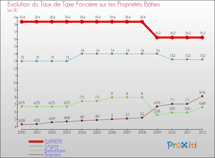Evolution du taux de la taxe foncière sur le bati pour TURRIERS et les communes proches de 2000 à 2012 Comparaison des taux de taxe foncière sur le bati pour TURRIERS et les communes voisines de 2000 à 2012