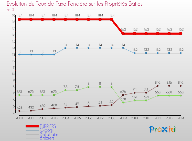 Evolution du taux de la taxe foncière sur le bati pour TURRIERS et les communes proches de 2000 à 2014 Comparaison des taux de taxe foncière sur le bati pour TURRIERS et les communes voisines de 2000 à 2014