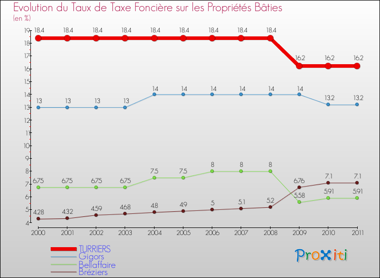 Evolution du taux de la taxe foncière sur le bati pour TURRIERS et les communes proches Comparaison des taux de taxe foncière sur le bati pour TURRIERS et les communes voisines