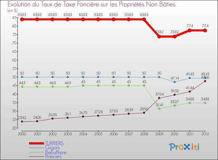 Evolution du taux de la taxe foncière sur les immeubles et terrains non batis pour TURRIERS et les communes proches de 2000 à 2012 Comparaison des taux de la taxe foncière sur les immeubles et terrains non batis pour TURRIERS et les communes voisines de 2000 à 2012