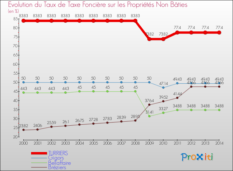 Evolution du taux de la taxe foncière sur les immeubles et terrains non batis pour TURRIERS et les communes proches de 2000 à 2014 Comparaison des taux de la taxe foncière sur les immeubles et terrains non batis pour TURRIERS et les communes voisines de 2000 à 2014