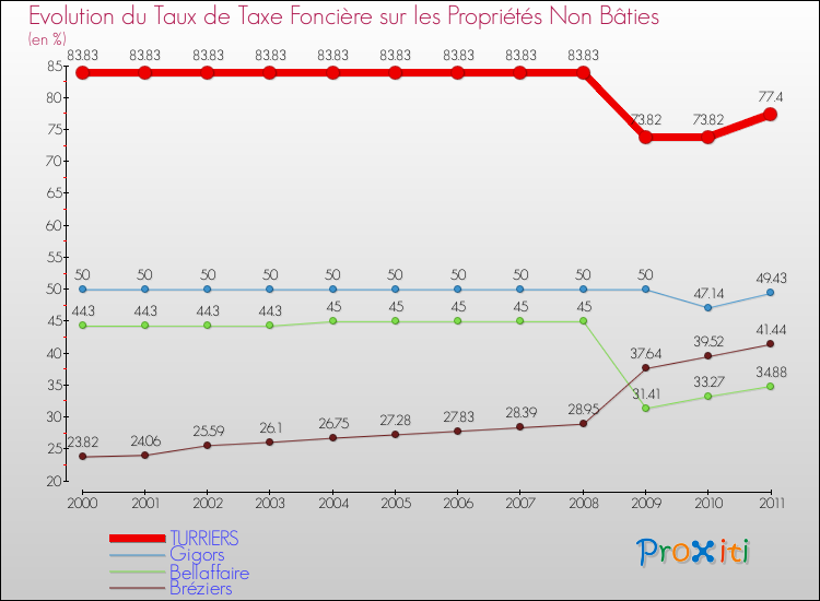 Evolution du taux de la taxe foncière sur les immeubles et terrains non batis pour TURRIERS et les communes proches Comparaison des taux de la taxe foncière sur les immeubles et terrains non batis pour TURRIERS et les communes voisines