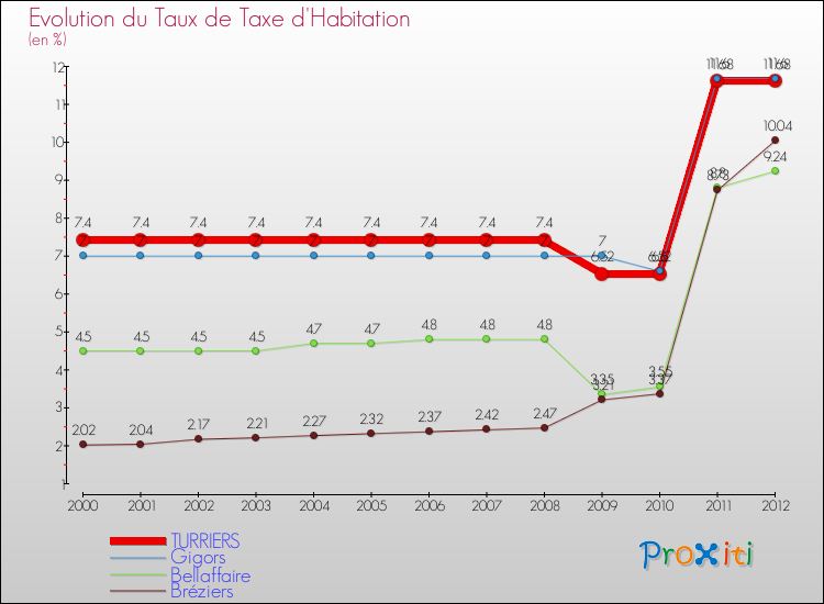 Evolution du taux de la taxe d'habitation pour TURRIERS et les communes proches Comparaison des taux de la taxe d'habitation pour TURRIERS et les communes voisines