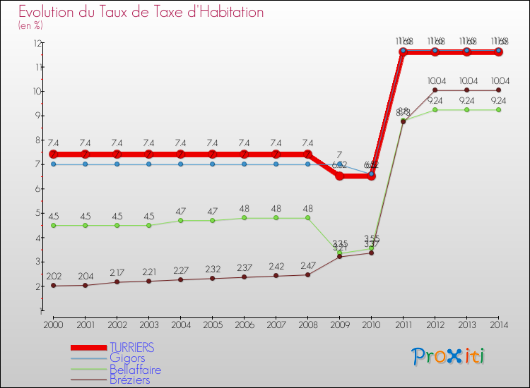 Evolution du taux de la taxe d'habitation pour TURRIERS et les communes proches de 2000 à 2014 Comparaison des taux de la taxe d'habitation pour TURRIERS et les communes voisines de 2000 à 2014
