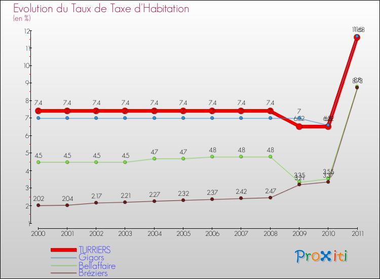 Evolution du taux de la taxe d'habitation pour TURRIERS et les communes proches Comparaison des taux de la taxe d'habitation pour TURRIERS et les communes voisines