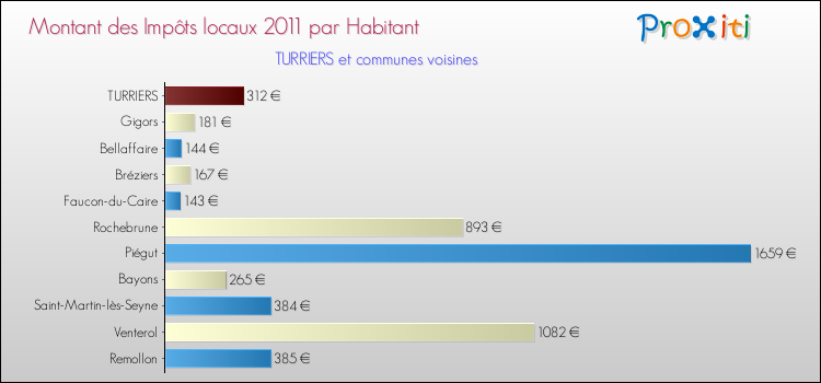 Montant des impôts locaux par Habitant pour TURRIERS et les communes proches Comparaison des impôts locaux par habitant pour TURRIERS et les communes voisines