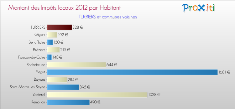 Montant des impôts locaux par Habitant pour TURRIERS et les communes proches Comparaison des impôts locaux par habitant pour TURRIERS et les communes voisines