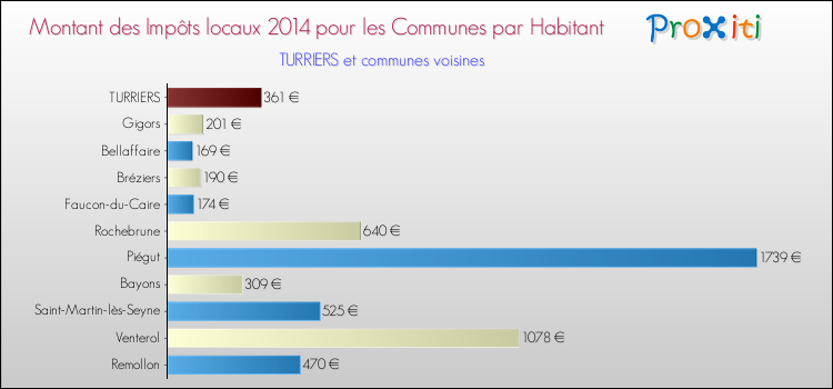 Montant des impôts locaux par Habitant pour TURRIERS et les communes proches en 2014 Comparaison des impôts locaux par habitant pour TURRIERS et les communes voisines en 2014