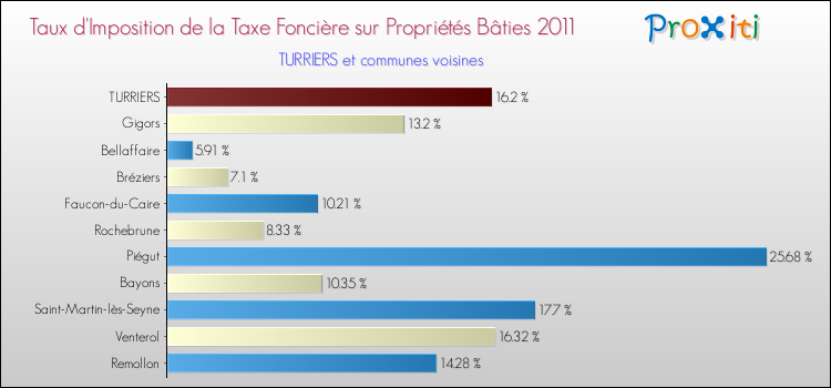 Taux d'imposition de la taxe foncière sur le bati 2011 pour TURRIERS et les communes proches Comparaison des taux d'imposition de la taxe foncière sur le bati 2011 pour TURRIERS et les communes voisines