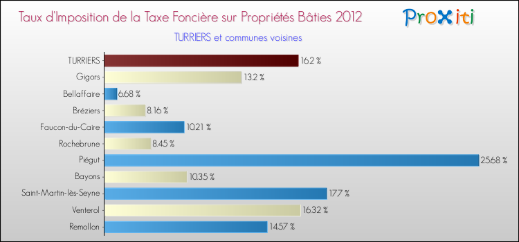 Taux d'imposition de la taxe foncière sur le bati 2012 pour TURRIERS et les communes proches Comparaison des taux d'imposition de la taxe foncière sur le bati 2012 pour TURRIERS et les communes voisines