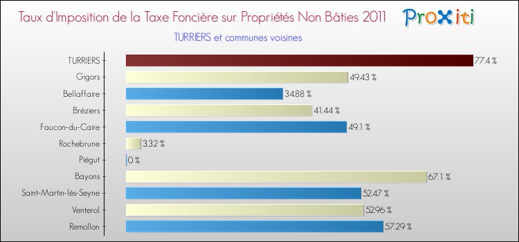 Taux d'imposition de la taxe foncière sur les immeubles et terrains non batis 2011 pour TURRIERS et les communes proches Comparaison des taux d'imposition de la taxe foncière sur les immeubles et terrains non batis 2011 pour TURRIERS et les communes voisines