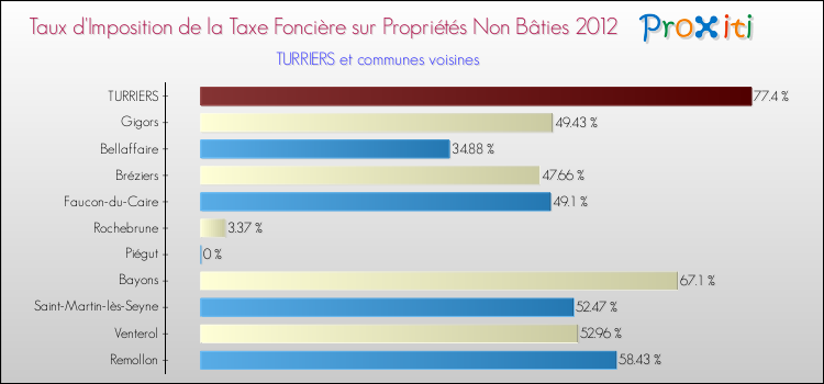 Taux d'imposition de la taxe foncière sur les immeubles et terrains non batis 2012 pour TURRIERS et les communes proches Comparaison des taux d'imposition de la taxe foncière sur les immeubles et terrains non batis 2012 pour TURRIERS et les communes voisines