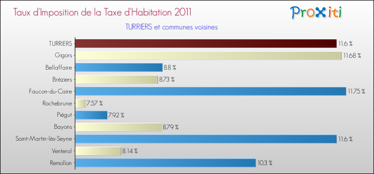 Taux d'imposition de la taxe d'habitation 2011 pour TURRIERS et les communes proches Comparaison des taux d'imposition de la taxe d'habitation 2011 pour TURRIERS et les communes voisines