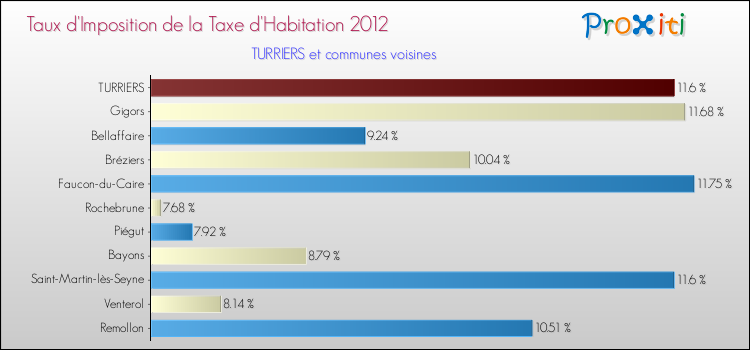 Taux d'imposition de la taxe d'habitation 2012 pour TURRIERS et les communes proches Comparaison des taux d'imposition de la taxe d'habitation 2012 pour TURRIERS et les communes voisines