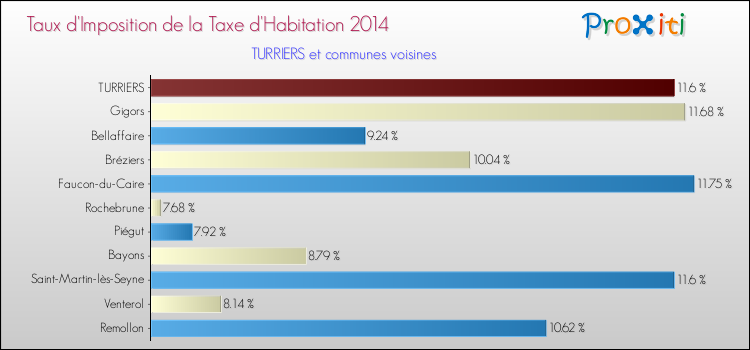 Taux d'imposition de la taxe d'habitation 2014 pour TURRIERS et les communes proches Comparaison des taux d'imposition de la taxe d'habitation 2014 pour TURRIERS et les communes voisines