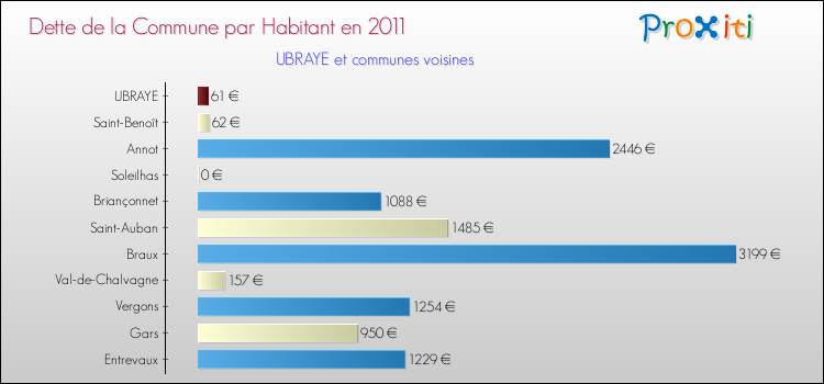 Dette par habitant de la commune en 2011 pour UBRAYE et les communes proches Comparaison de la dette par habitant de la commune en 2011 pour UBRAYE et les communes voisines