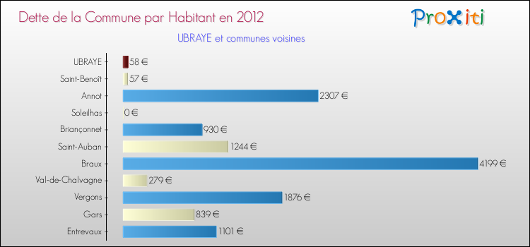 Dette par habitant de la commune en 2012 pour UBRAYE et les communes proches Comparaison de la dette par habitant de la commune en 2012 pour UBRAYE et les communes voisines
