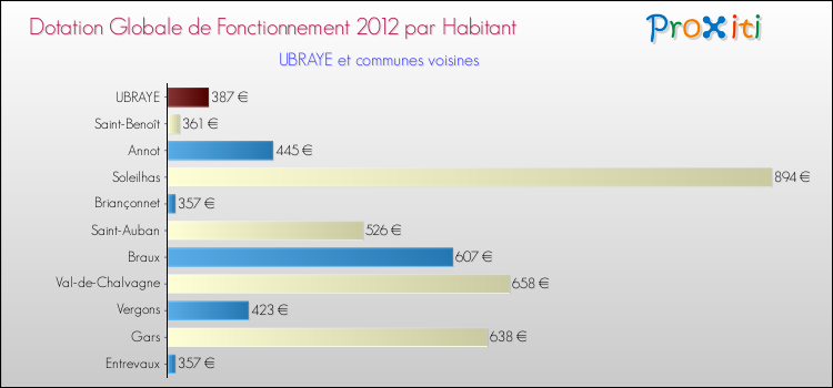 Montant des dotations globales de fonctionnement DGF par Habitant pour UBRAYE et les communes proches Comparaison des des dotations globales de fonctionnement DGF par habitant pour UBRAYE et les communes voisines