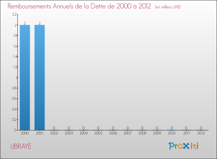 Evolution de l'annuité de la dette pour la commune de UBRAYE de 2000 à 2012 Annuités de la dette pour UBRAYE de 2000 à 2012