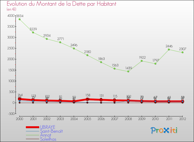 Evolution de la dette par habitant pour la commune de UBRAYE et les communes proches de 2000 à 2012 Comparaison de la dette par habitant pour UBRAYE et les communes voisines de 2000 à 2012