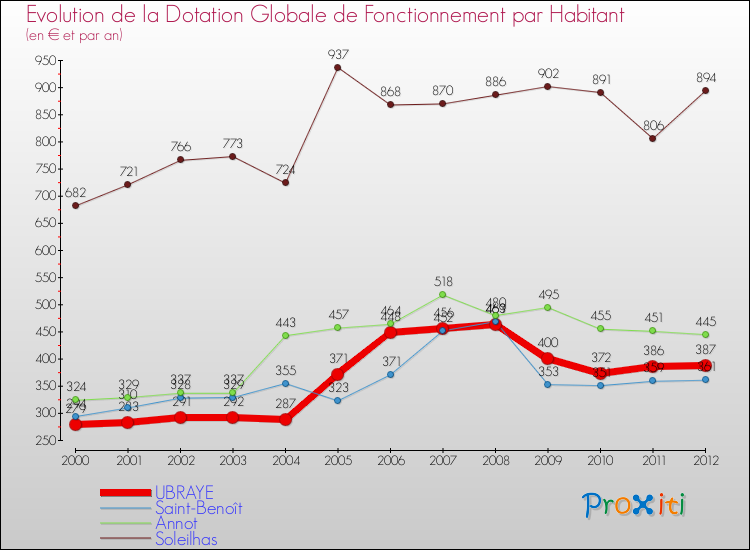 Evolution et montant de la dotation globale de fonctionnement par Habitant pour UBRAYE et les communes proches Comparaison des dotations globales de fonctionnement par habitant pour UBRAYE et les communes voisines
