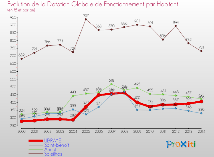 Evolution et montant de la dotation globale de fonctionnement par Habitant pour UBRAYE et les communes proches de 2000 à 2014. Comparaison des dotations globales de fonctionnement par habitant pour UBRAYE et les communes voisines de 2000 à 2014.