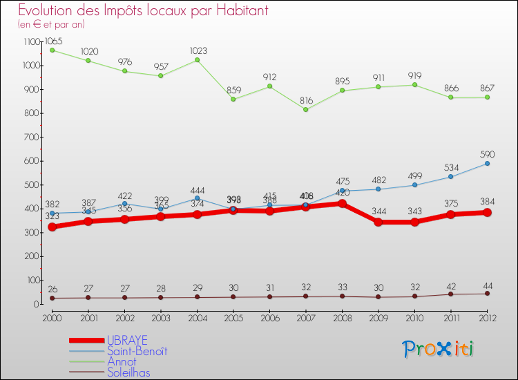 Evolution et montant des impôts locaux par Habitant pour UBRAYE et les communes proches Comparaison des impôts locaux par habitant pour UBRAYE et les communes voisines