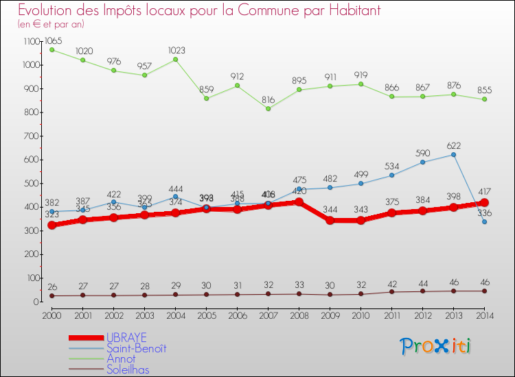 Evolution et montant des impôts locaux par Habitant pour UBRAYE et les communes proches de 2000 à 2014 Comparaison des impôts locaux par habitant pour UBRAYE et les communes voisines de 2000 à 2014