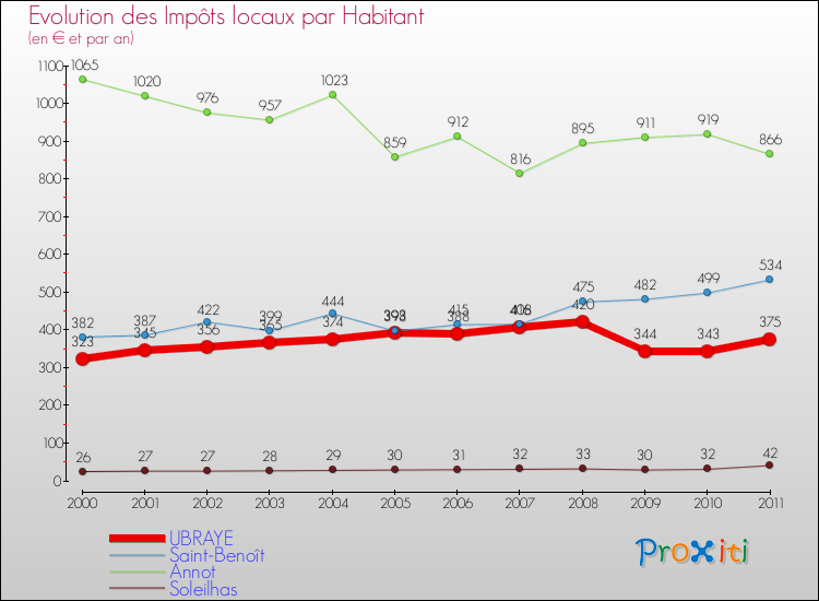 Evolution et montant des impôts locaux par Habitant pour UBRAYE et les communes proches Comparaison des impôts locaux par habitant pour UBRAYE et les communes voisines