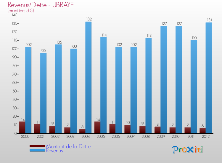 Evolution comparée de la dette et des revenus pour la commune de UBRAYE de 2000 à 2012 Comparaison de la dette et des revenus pour UBRAYE de 2000 à 2012