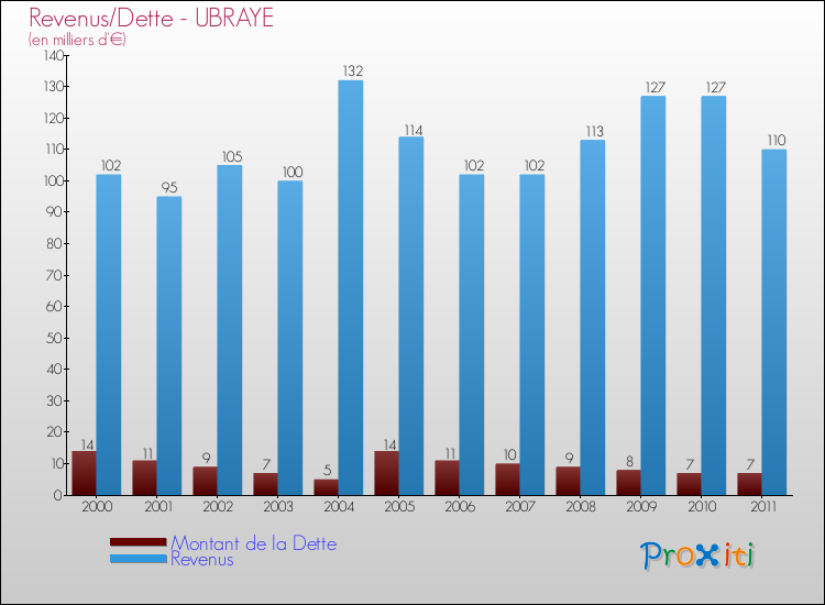 Evolution comparée de la dette et des revenus pour la commune de UBRAYE de 2000 à 2011 Comparaison de la dette et des revenus pour UBRAYE de 2000 à 2011