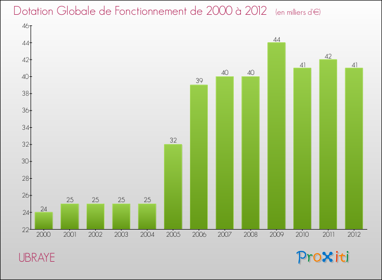 Evolution du montant de la Dotation Globale de Fonctionnement pour la commune de UBRAYE de 2000 à 2012 Evolution du montant de la Dotation Globale de Fonctionnement pour UBRAYE de 2000 à 2012