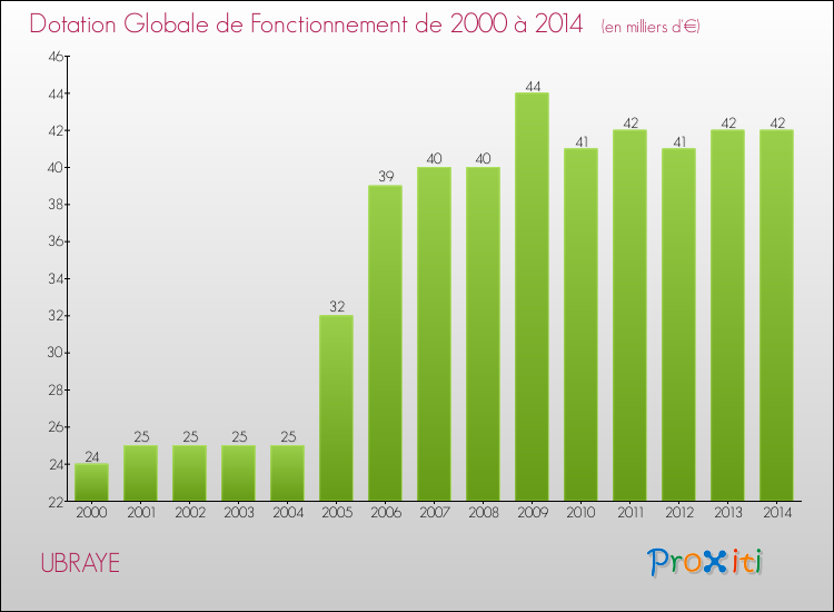 Evolution du montant de la Dotation Globale de Fonctionnement pour la commune de UBRAYE de 2000 à 2014 Evolution du montant de la Dotation Globale de Fonctionnement pour UBRAYE de 2000 à 2014
