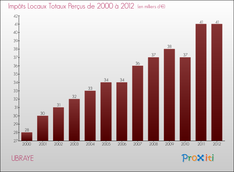 Evolution des Impôts Locaux pour la commune de UBRAYE de 2000 à 2012 Evolution des Impôts Locaux pour UBRAYE de 2000 à 2012