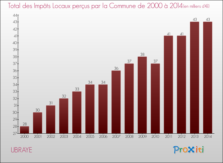 Evolution des Impôts Locaux pour la commune de UBRAYE de 2000 à 2014 Evolution des Impôts Locaux pour UBRAYE de 2000 à 2014